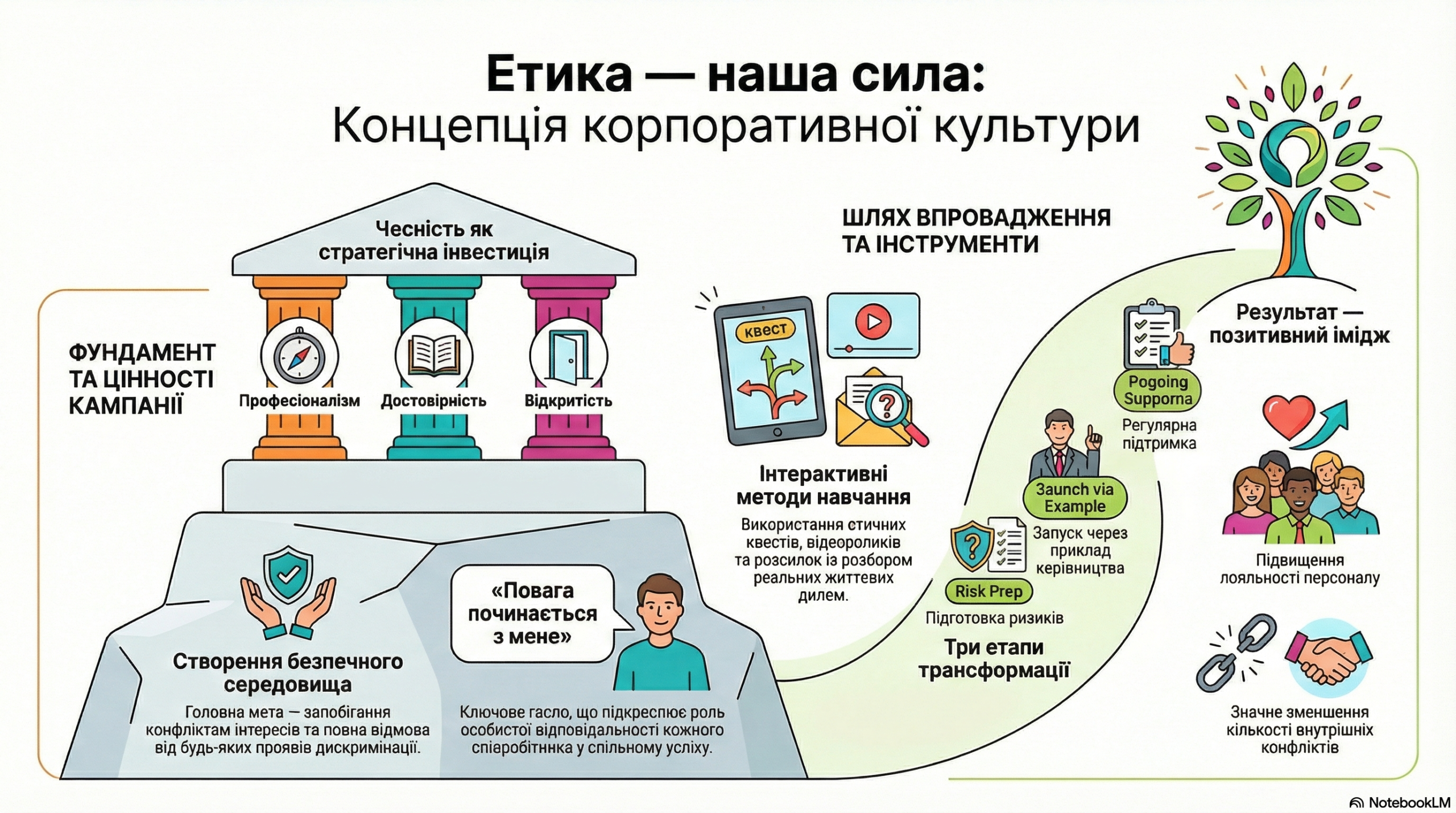 Етика та корпоративна культура